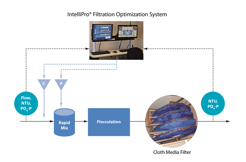 IntelliPro® Filtration Optimization