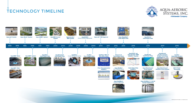 Aqua-Aerobic Systems, Inc. Technology Timeline